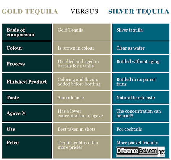 Difference between gold and silver tequila, IAMMRFOSTER.COM