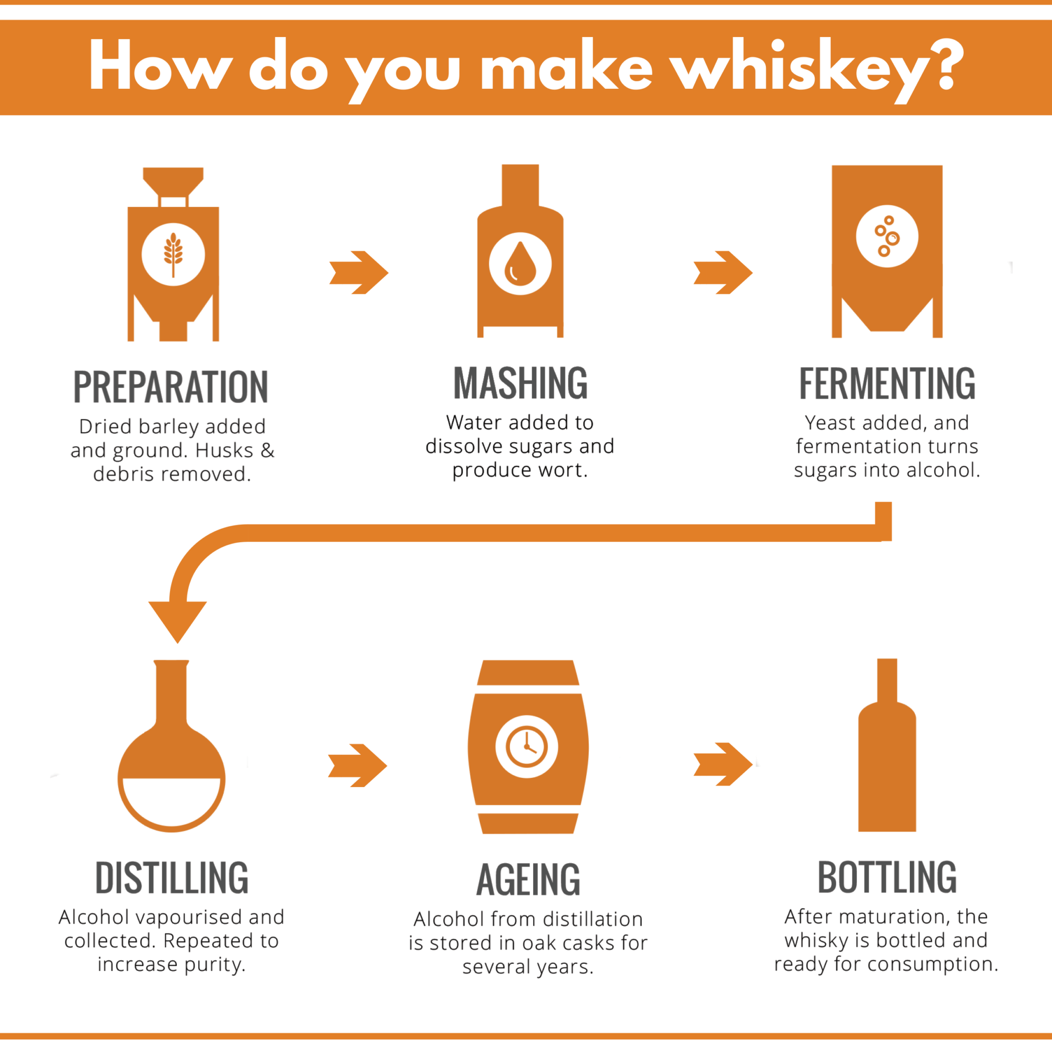 How do we make whiskey?