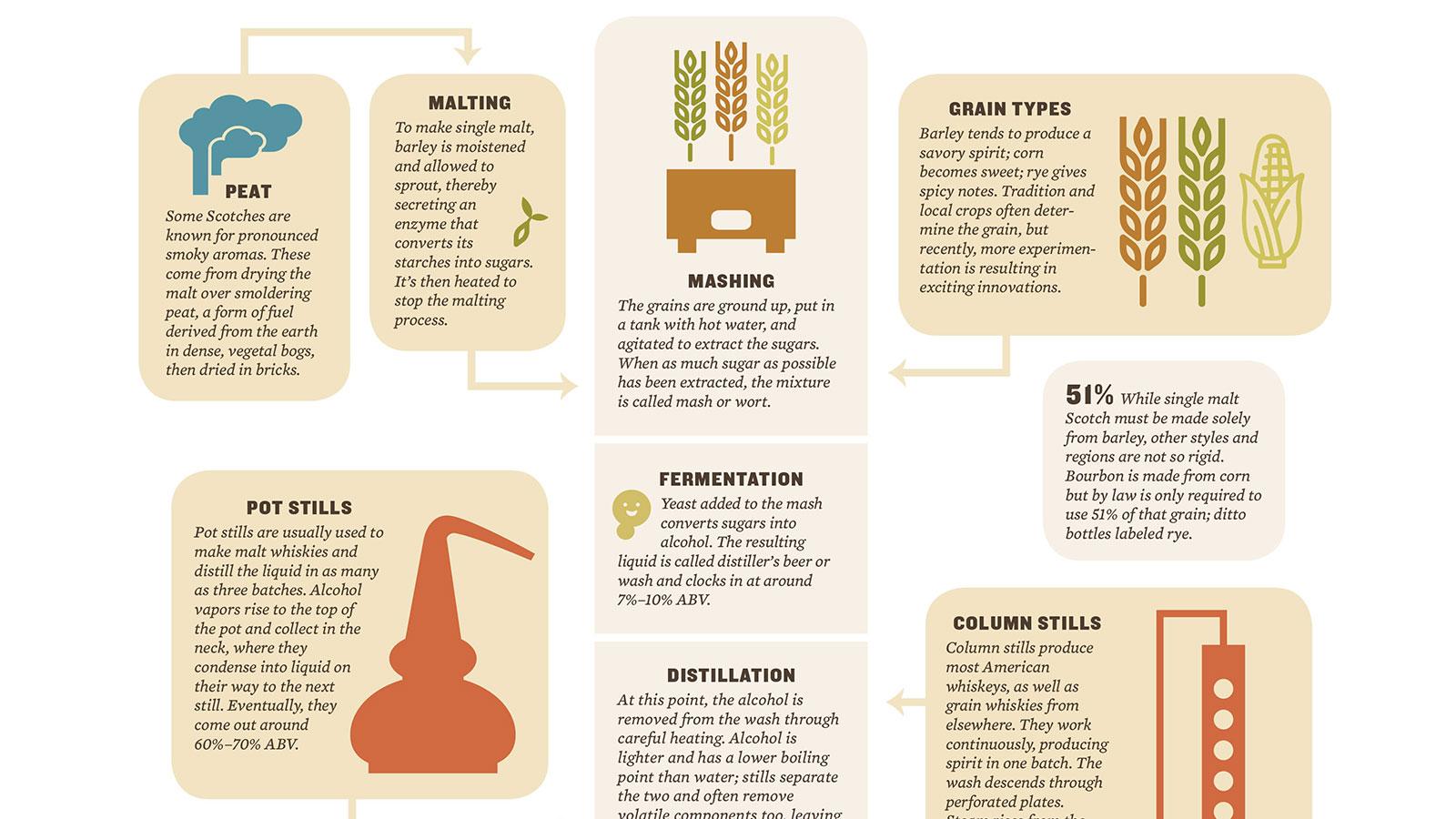 How Whisky Is Made