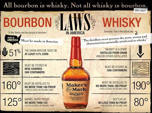 Technically Saturday: The Differences Between Bourbon and Whisk(e)y ...