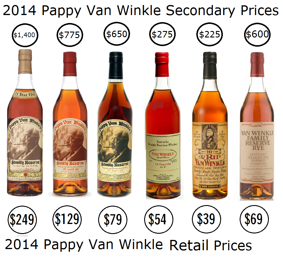 The Chuck Cowdery Blog: The Whiskey Secondary Market Doesn ...
