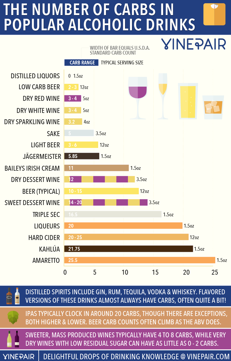 The Number Of Carbs In Popular Wines, Beers &  Spirits ...